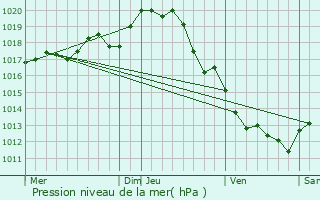 Graphe de la pression atmosphrique prvue pour Ferrires