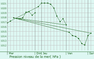 Graphe de la pression atmosphrique prvue pour Grand