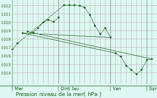 Graphe de la pression atmosphrique prvue pour Montauban-de-Bretagne