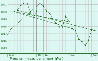 Graphe de la pression atmosphrique prvue pour Soues