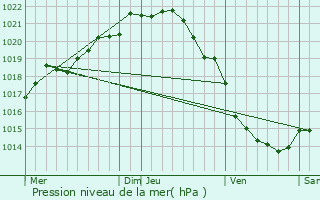 Graphe de la pression atmosphrique prvue pour Audouville-la-Hubert