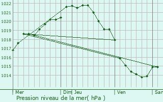 Graphe de la pression atmosphrique prvue pour Les Oubeaux