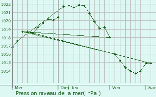 Graphe de la pression atmosphrique prvue pour Tournires