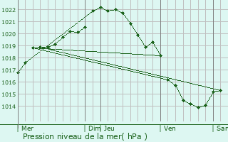 Graphe de la pression atmosphrique prvue pour Monthault