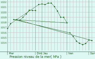 Graphe de la pression atmosphrique prvue pour Cresserons