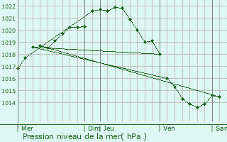 Graphe de la pression atmosphrique prvue pour Authie