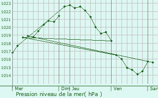 Graphe de la pression atmosphrique prvue pour Plouasne