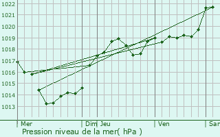 Graphe de la pression atmosphrique prvue pour Eyzerac