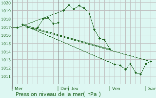 Graphe de la pression atmosphrique prvue pour Saint-Nazaire-sur-Charente