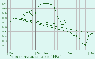 Graphe de la pression atmosphrique prvue pour Falleron