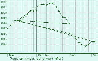 Graphe de la pression atmosphrique prvue pour Graye-sur-Mer