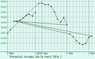 Graphe de la pression atmosphrique prvue pour Saint-Gildas