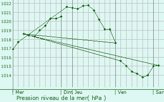 Graphe de la pression atmosphrique prvue pour Le Ham