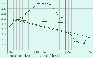 Graphe de la pression atmosphrique prvue pour Carnet