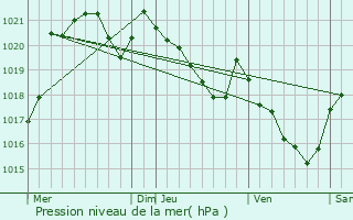 Graphe de la pression atmosphrique prvue pour Nay