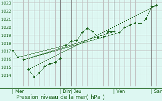 Graphe de la pression atmosphrique prvue pour Saint-Mdard