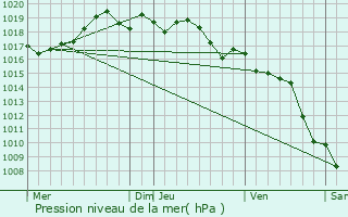 Graphe de la pression atmosphrique prvue pour Saint-Andr