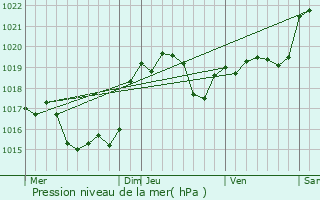 Graphe de la pression atmosphrique prvue pour Montamat