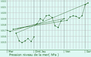 Graphe de la pression atmosphrique prvue pour Montiron