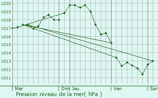 Graphe de la pression atmosphrique prvue pour Croix-Chapeau