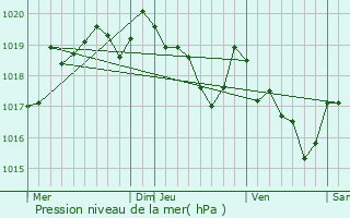 Graphe de la pression atmosphrique prvue pour Mano