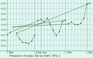 Graphe de la pression atmosphrique prvue pour Mont-de-Gali