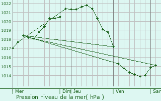 Graphe de la pression atmosphrique prvue pour Carneville