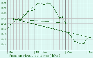 Graphe de la pression atmosphrique prvue pour Lengronne