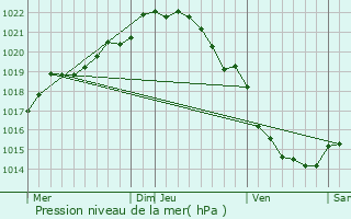 Graphe de la pression atmosphrique prvue pour Marcey-les-Grves