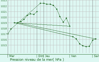 Graphe de la pression atmosphrique prvue pour Pldran