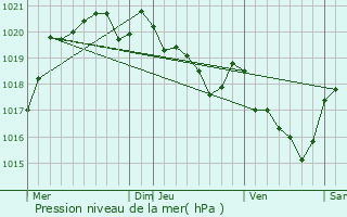 Graphe de la pression atmosphrique prvue pour Angoum