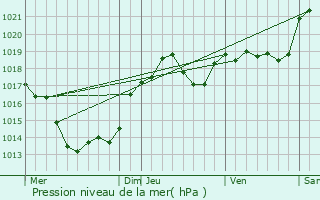 Graphe de la pression atmosphrique prvue pour Borrze