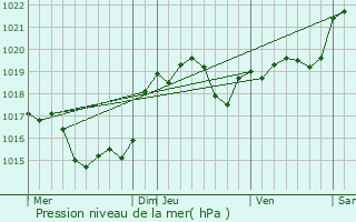 Graphe de la pression atmosphrique prvue pour Pis