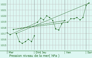 Graphe de la pression atmosphrique prvue pour Arroude