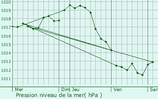 Graphe de la pression atmosphrique prvue pour Le Chteau-d