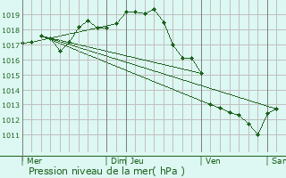 Graphe de la pression atmosphrique prvue pour Arvert