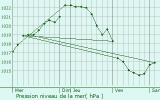 Graphe de la pression atmosphrique prvue pour Plestan