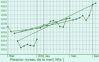 Graphe de la pression atmosphrique prvue pour Saint-Lonard-de-Noblat