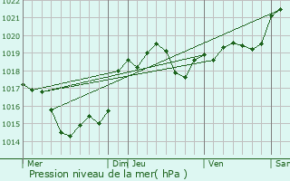 Graphe de la pression atmosphrique prvue pour Saint-Sixte