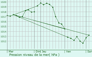 Graphe de la pression atmosphrique prvue pour Saint-Georges-d