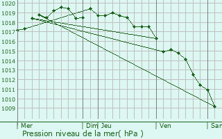 Graphe de la pression atmosphrique prvue pour Lecci