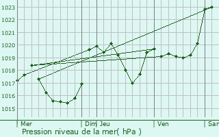 Graphe de la pression atmosphrique prvue pour Cabanac-Cazaux