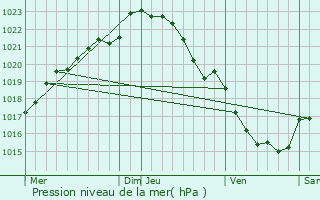 Graphe de la pression atmosphrique prvue pour Pluguffan