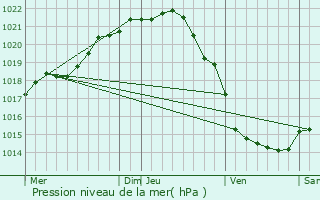 Graphe de la pression atmosphrique prvue pour Acqueville