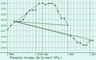 Graphe de la pression atmosphrique prvue pour Le Vivier-sur-Mer