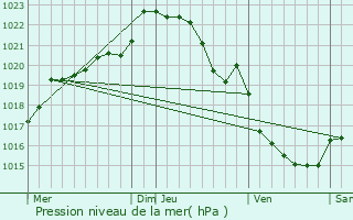 Graphe de la pression atmosphrique prvue pour Grces