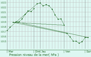 Graphe de la pression atmosphrique prvue pour Plorec-sur-Arguenon