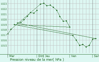 Graphe de la pression atmosphrique prvue pour Plouvara