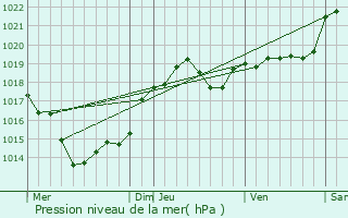 Graphe de la pression atmosphrique prvue pour Saint-Maime-de-Preyrol