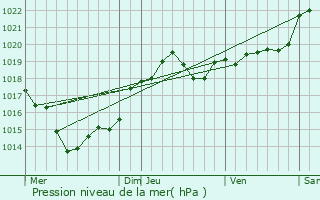 Graphe de la pression atmosphrique prvue pour Saint-Louis-en-l